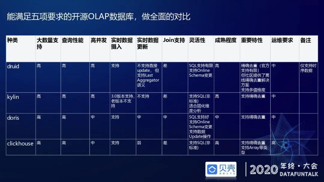 贝壳基于Druid的OLAP引擎应用实践