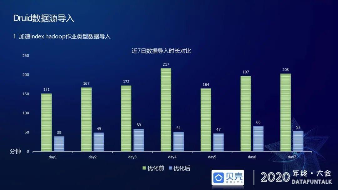 贝壳基于Druid的OLAP引擎应用实践