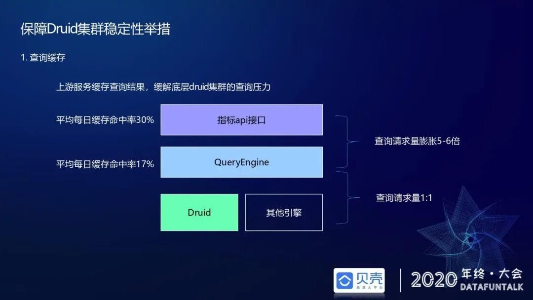 贝壳基于Druid的OLAP引擎应用实践