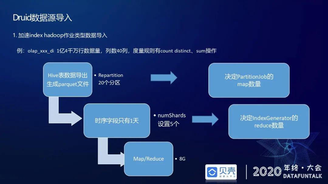 贝壳基于Druid的OLAP引擎应用实践