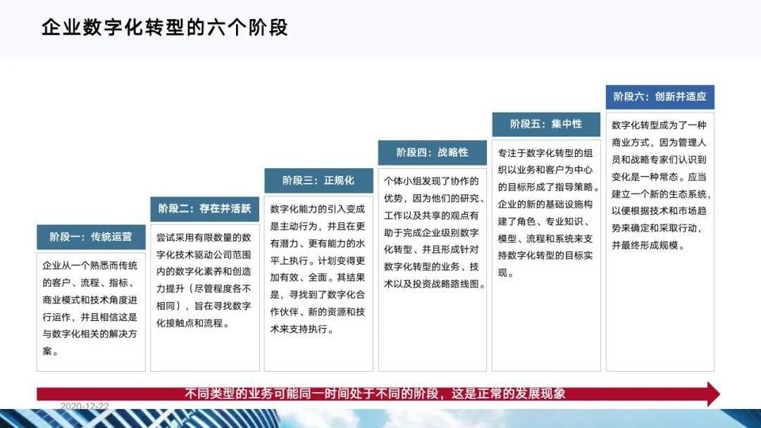 从十四五规划看企业数字化转型