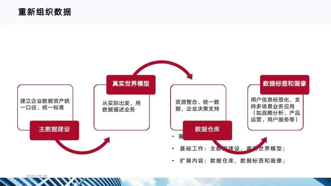 从十四五规划看企业数字化转型
