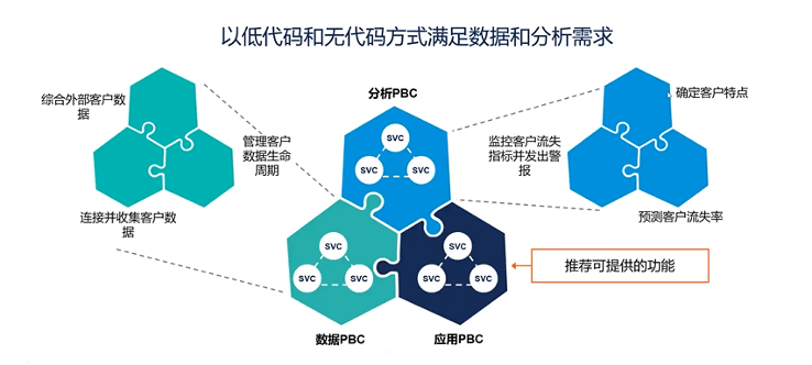 Gartner 2021预测：组装式数据分析将是大势所趋