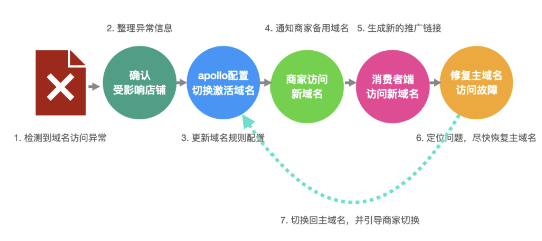 有赞 App 如何实现动态域名
