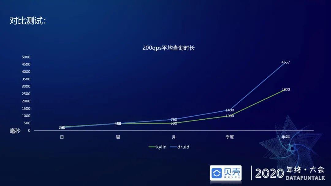贝壳基于Druid的OLAP引擎应用实践