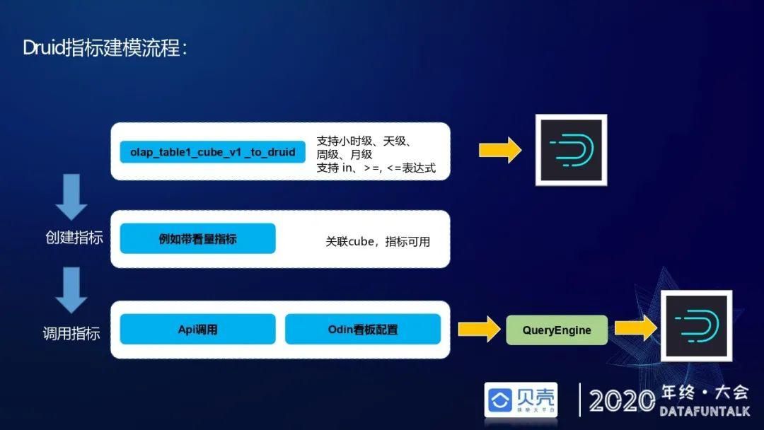 贝壳基于Druid的OLAP引擎应用实践