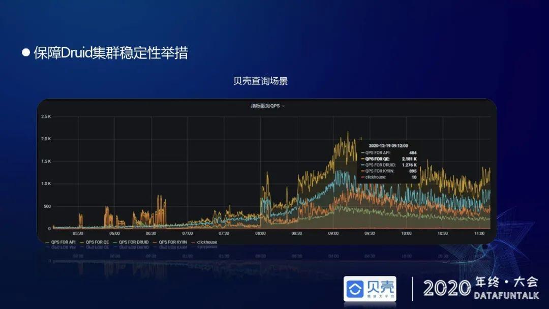 贝壳基于Druid的OLAP引擎应用实践