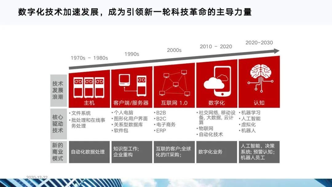 从十四五规划看企业数字化转型