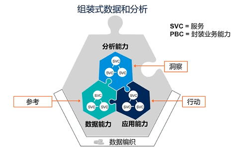 Gartner 2021预测：组装式数据分析将是大势所趋