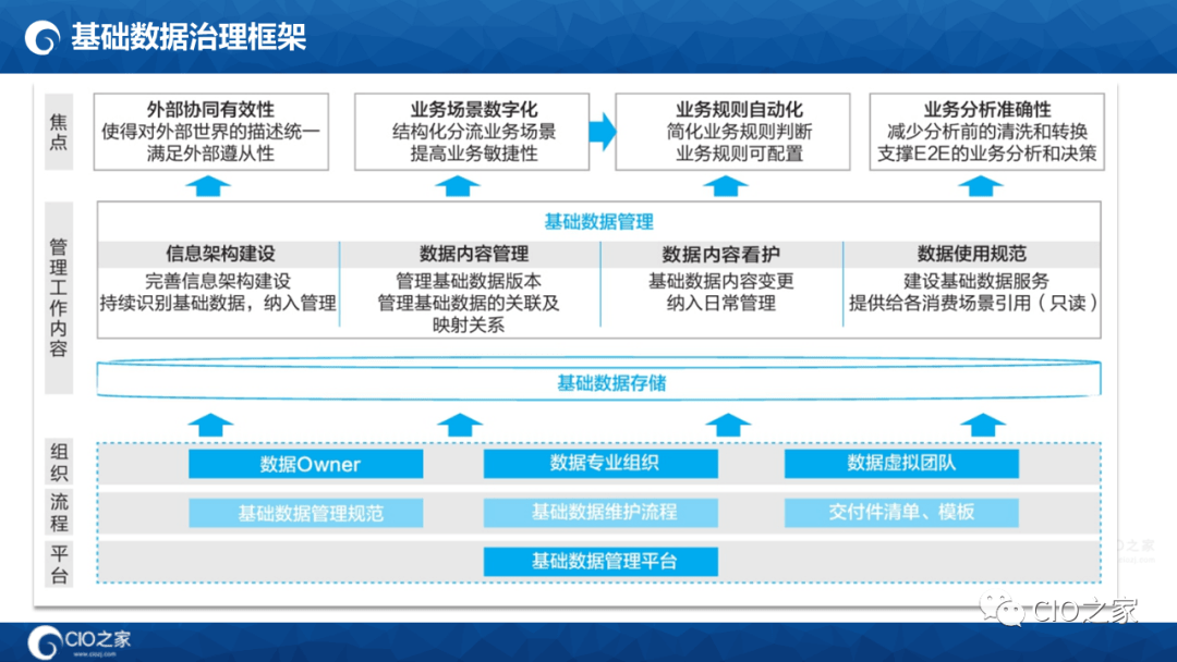 125页PPT读懂华为数据之道