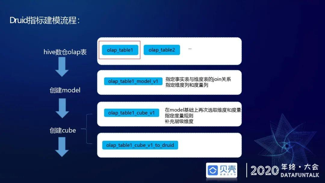 贝壳基于Druid的OLAP引擎应用实践