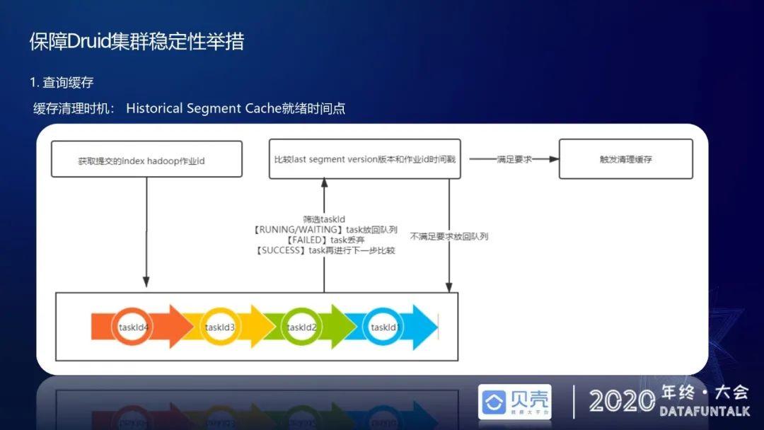 贝壳基于Druid的OLAP引擎应用实践