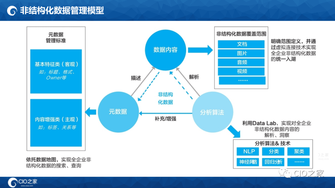 125页PPT读懂华为数据之道