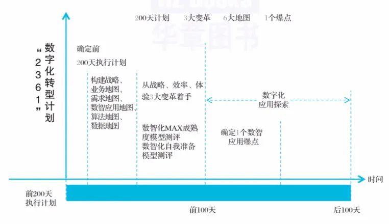 数字化转型前 200 天CDO该做什么？