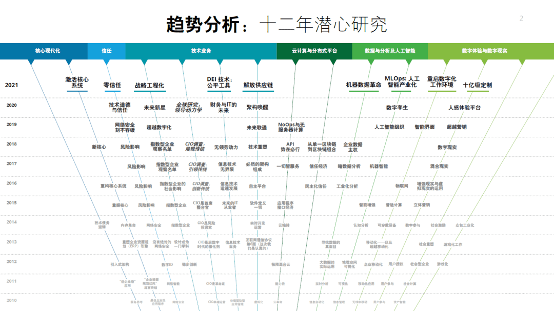 【技术专题】2021年技术趋势：全球企业加速数字化转型-德勤