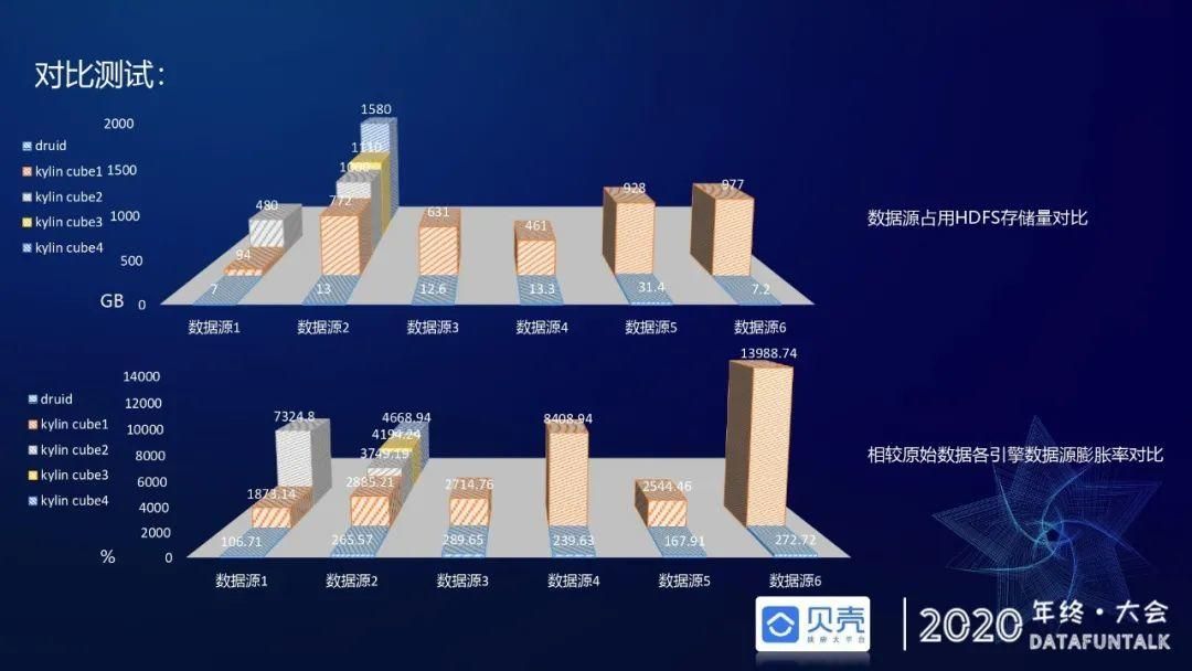 贝壳基于Druid的OLAP引擎应用实践