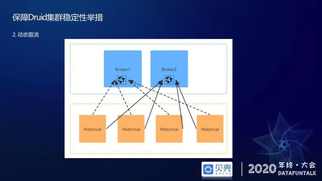 贝壳基于Druid的OLAP引擎应用实践