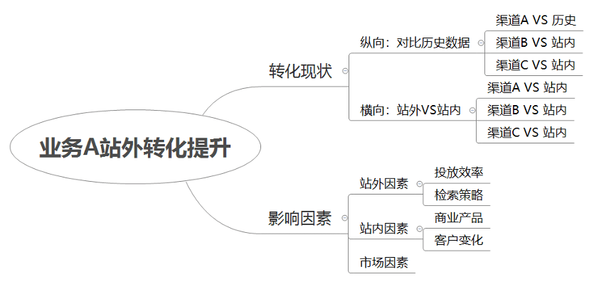 数据分析思维培养 数据分析思维培养