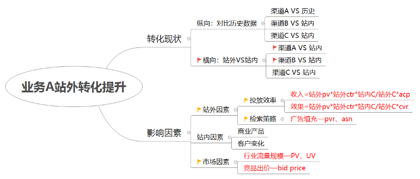 数据分析思维培养 数据分析思维培养