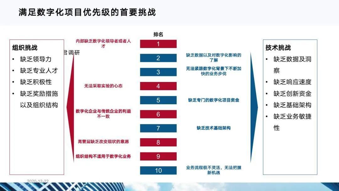 从十四五规划看企业数字化转型