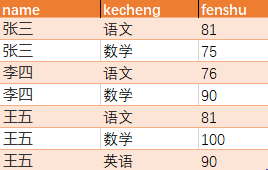 几道常见的SQL面试题 几道常见的SQL面试题