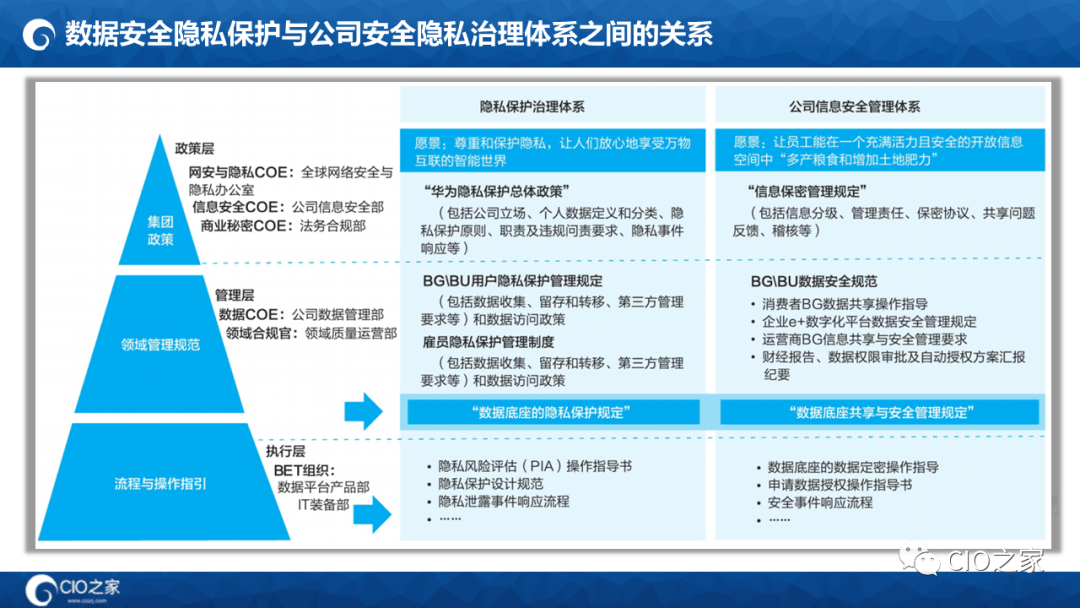 125页PPT读懂华为数据之道