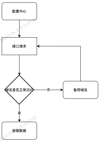 有赞 App 如何实现动态域名