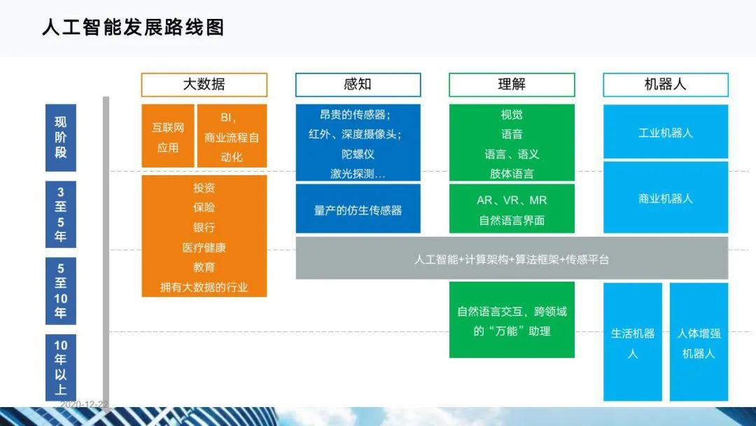 从十四五规划看企业数字化转型
