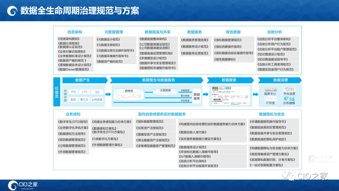 125页PPT读懂华为数据之道