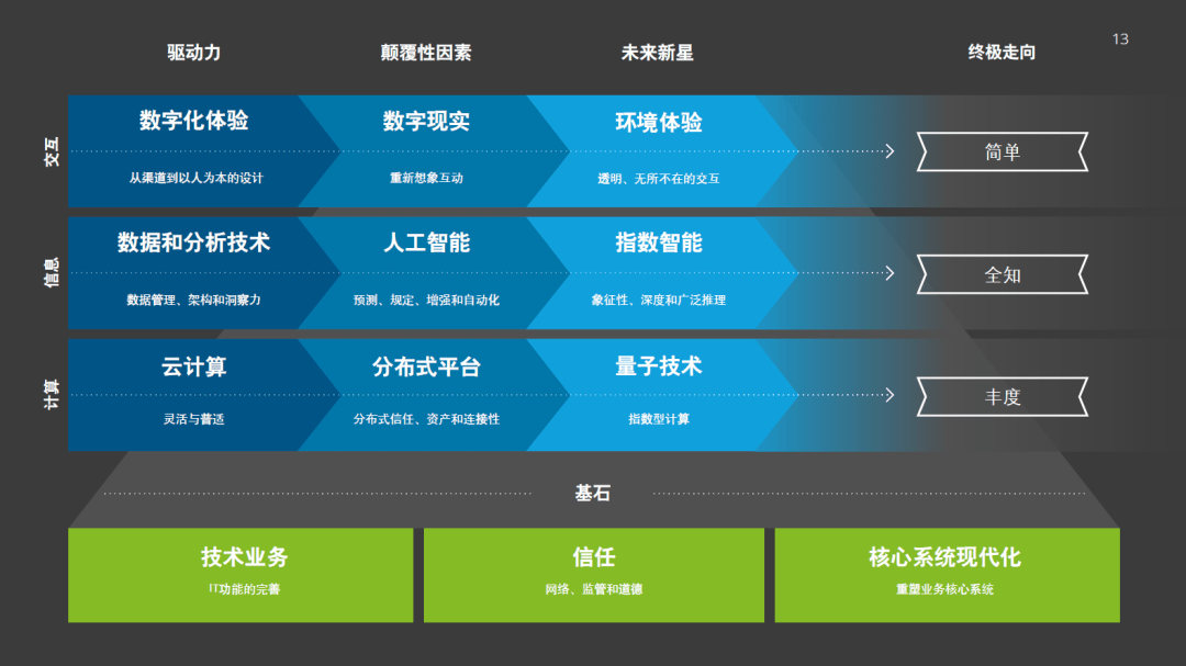 【技术专题】2021年技术趋势：全球企业加速数字化转型-德勤