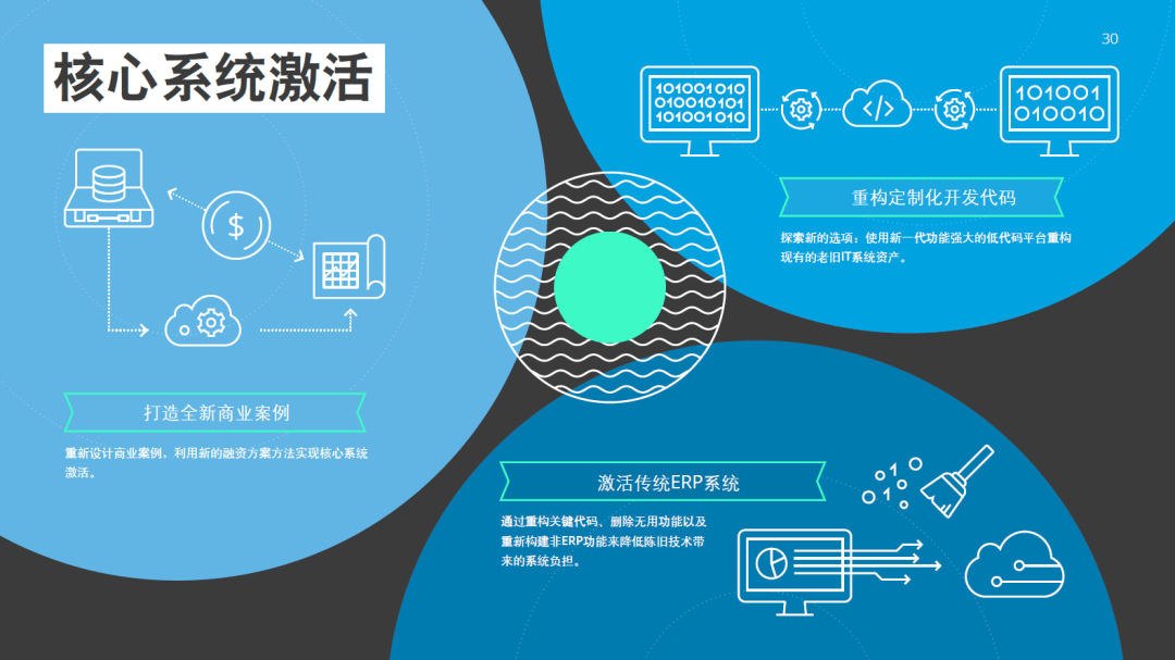 【技术专题】2021年技术趋势：全球企业加速数字化转型-德勤