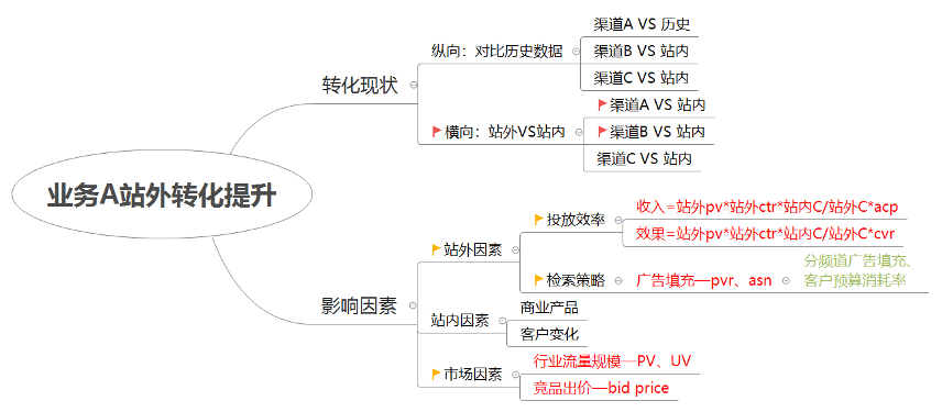数据分析思维培养 数据分析思维培养