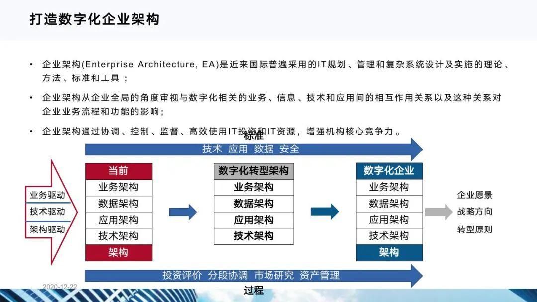 从十四五规划看企业数字化转型