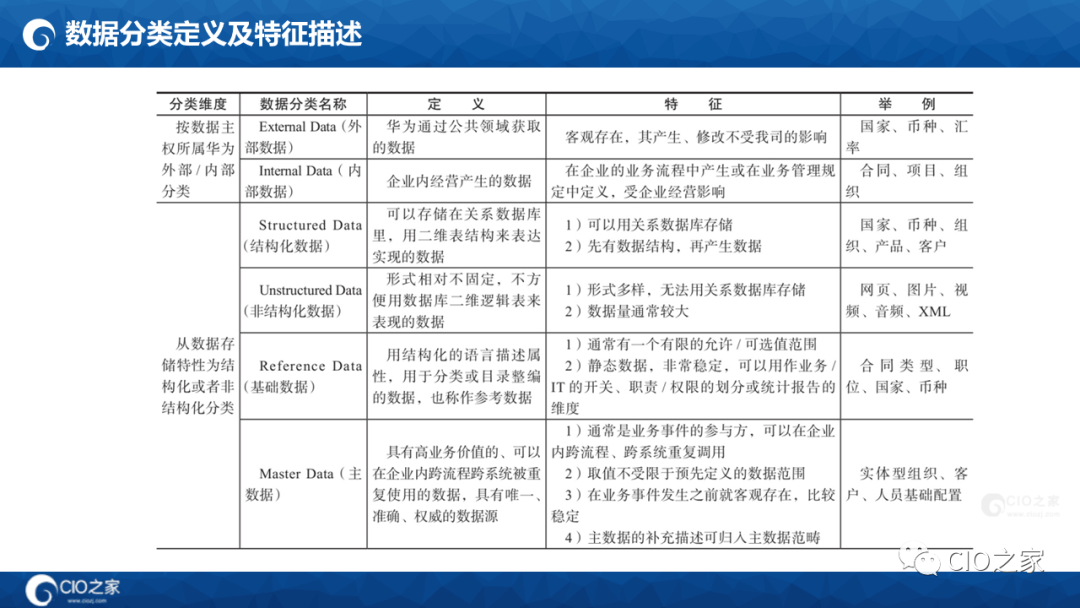 125页PPT读懂华为数据之道
