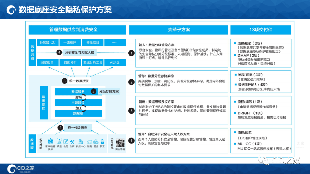 125页PPT读懂华为数据之道