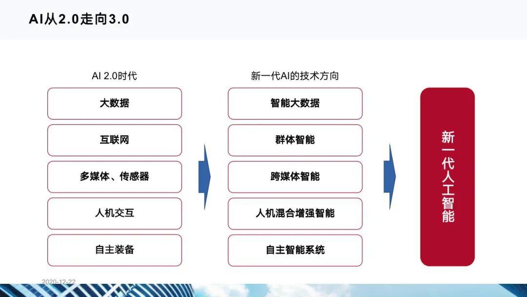 从十四五规划看企业数字化转型