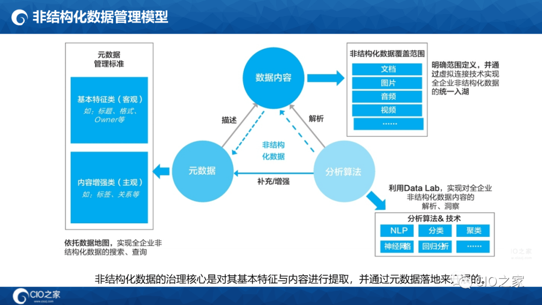 125页PPT读懂华为数据之道