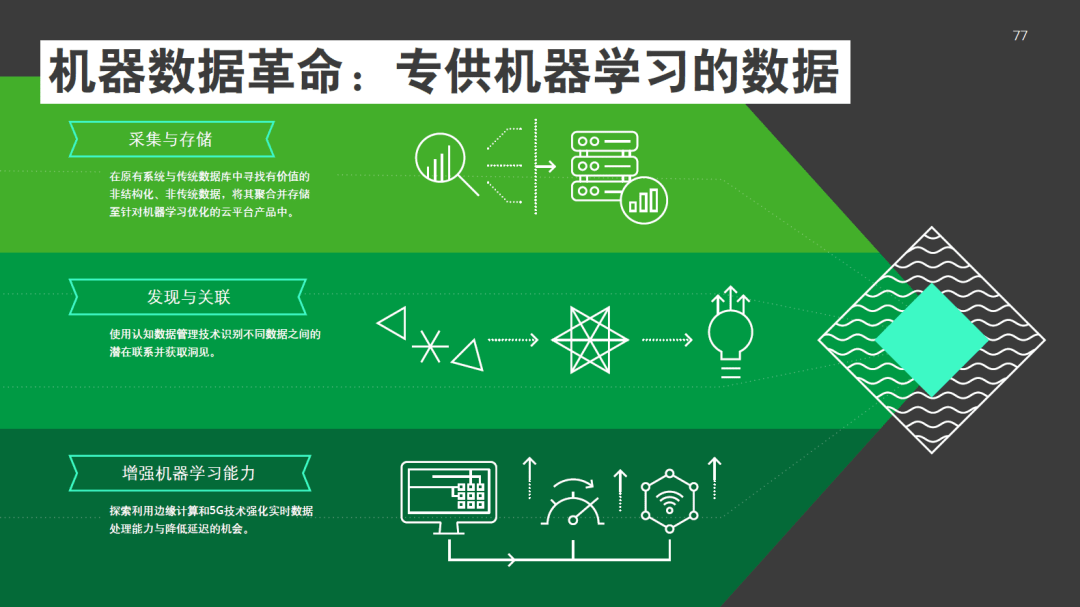 【技术专题】2021年技术趋势：全球企业加速数字化转型-德勤
