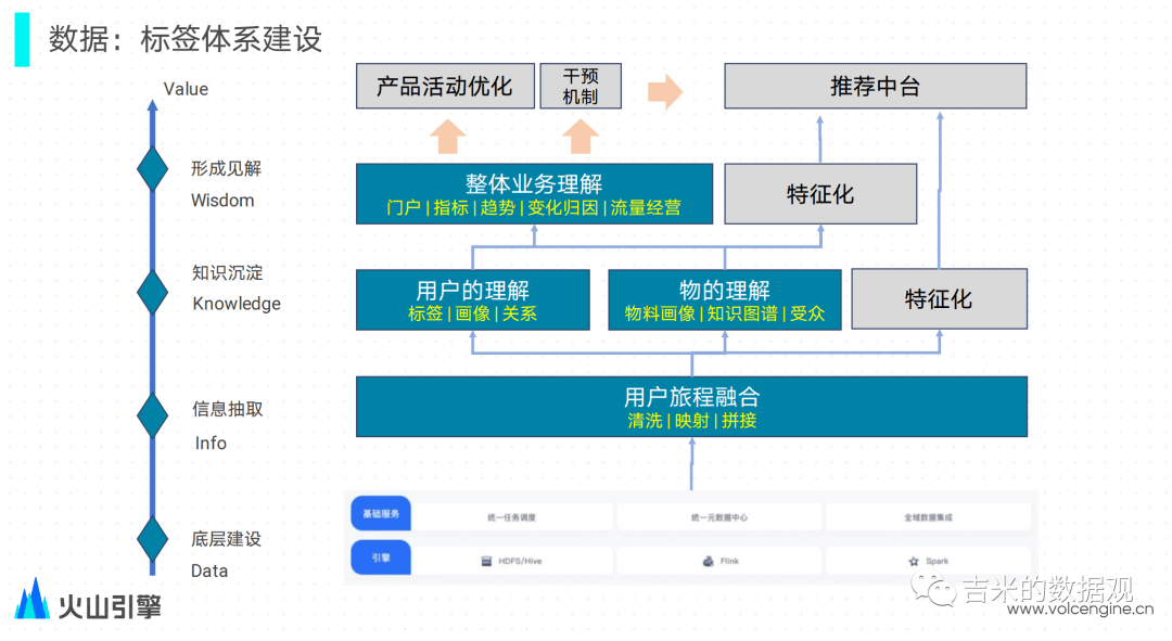 【标签体系】字节跳动增长方法论内容分享（二）