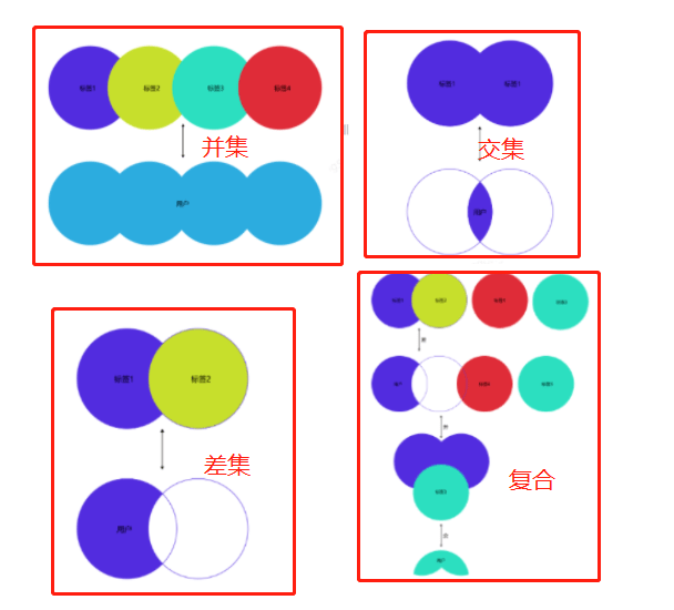 画像系统——详解人群创建的生产模式（产品化应用）