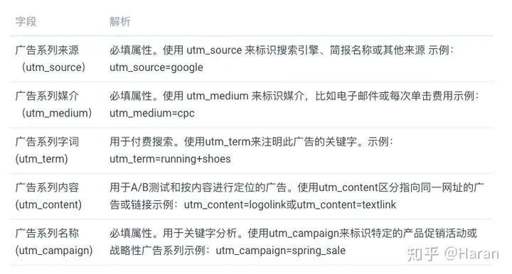 流量追踪：如何通过URL进行数据采集？谷歌UTM参数及阿里SPM介绍