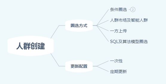 画像系统——详解人群创建的生产模式（产品化应用）