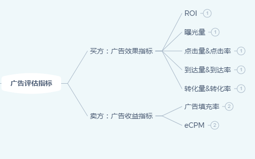 广告分析：常用的广告效果评估指标大全（广告主+媒体）