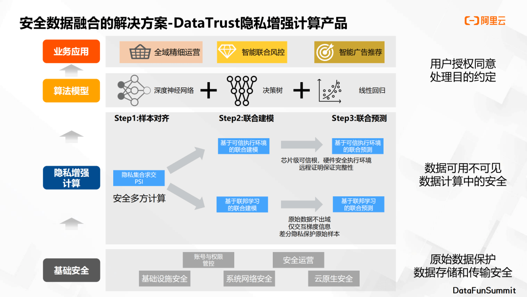 汪溯：10亿查询秒级响应？基于隐私增强计算的数据安全流通！