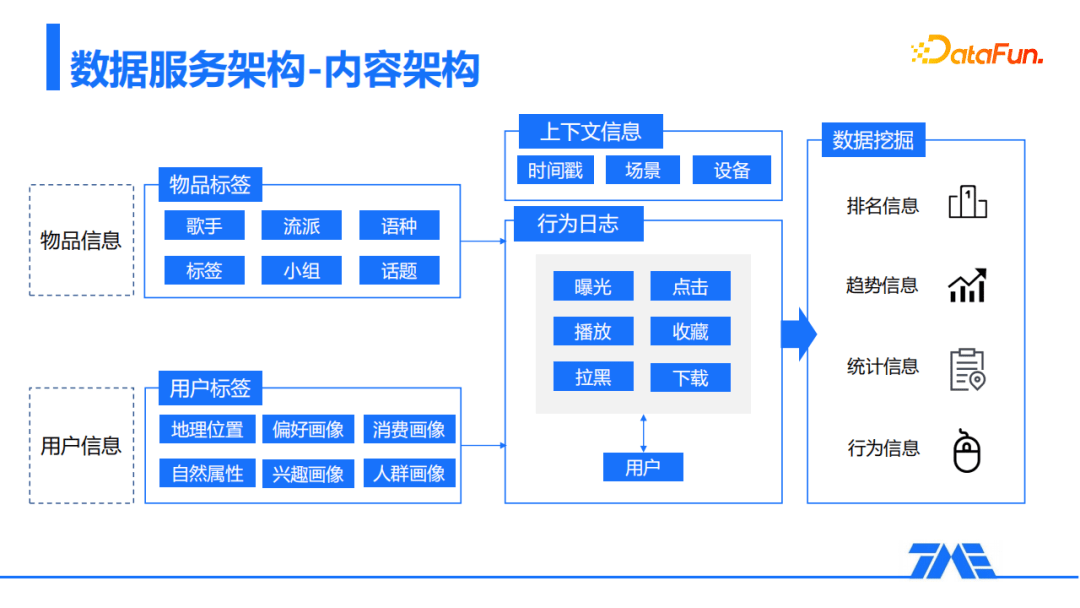 QQ音乐推荐系统算法架构实践