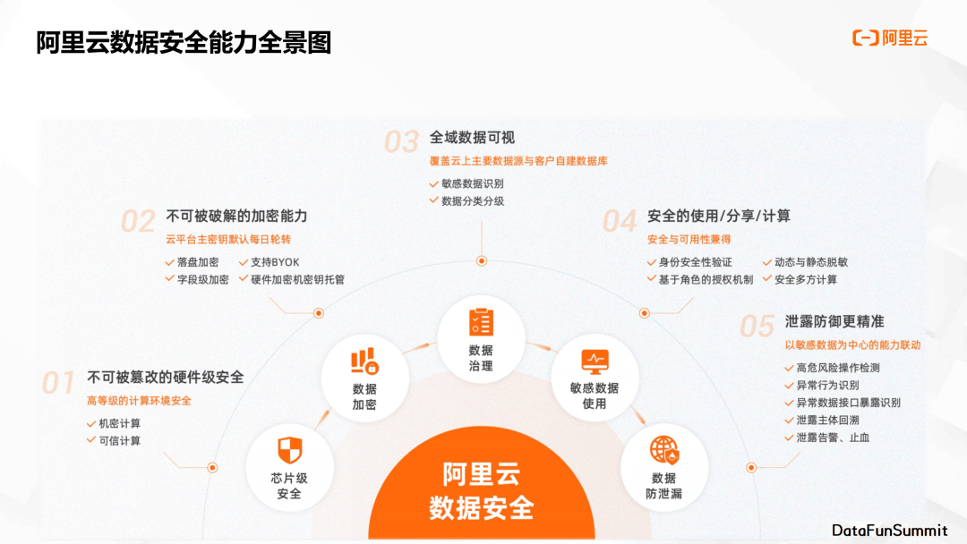 汪溯：10亿查询秒级响应？基于隐私增强计算的数据安全流通！