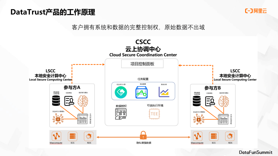 汪溯：10亿查询秒级响应？基于隐私增强计算的数据安全流通！