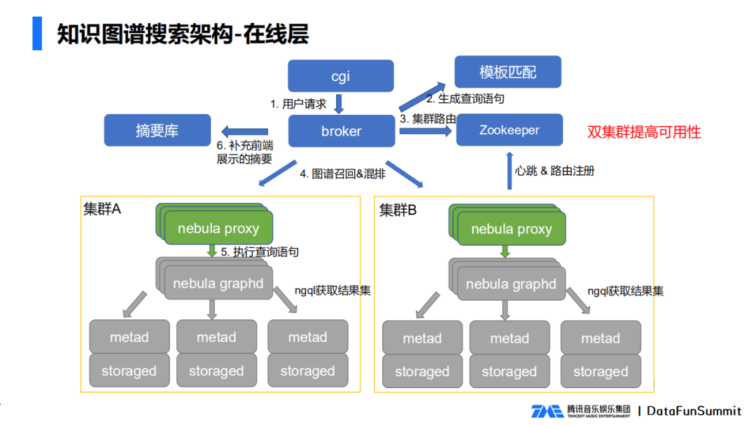 腾讯音乐知识图谱搜索实践