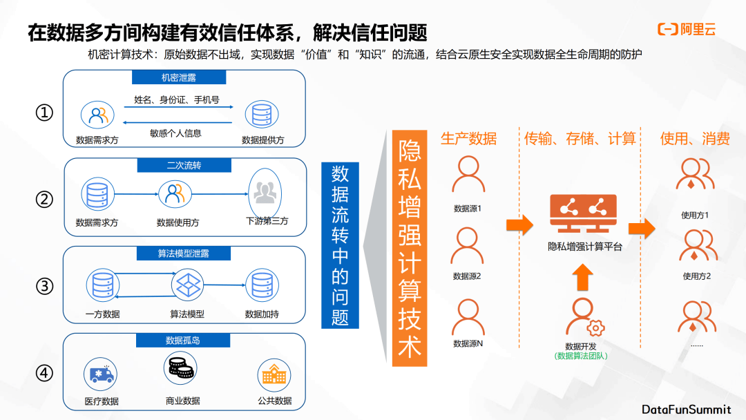 汪溯：10亿查询秒级响应？基于隐私增强计算的数据安全流通！