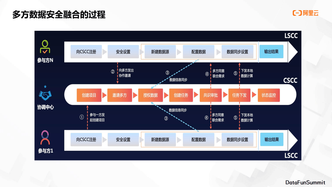 汪溯：10亿查询秒级响应？基于隐私增强计算的数据安全流通！